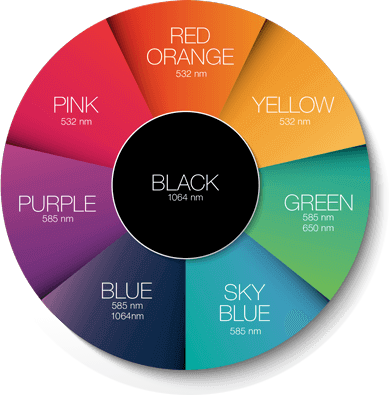 A circular color wheel with the names of each color.